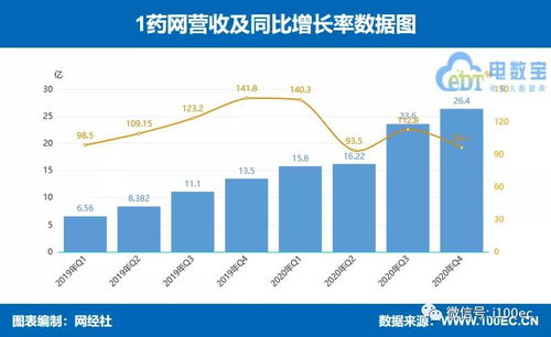 京东健康 阿里健康 平安好医生等五家互联网大健康上市公司年报pk